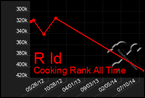 Total Graph of R Id