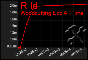 Total Graph of R Id