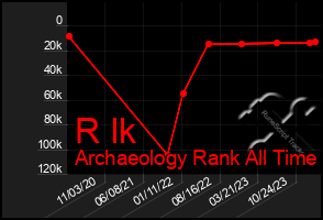 Total Graph of R Ik
