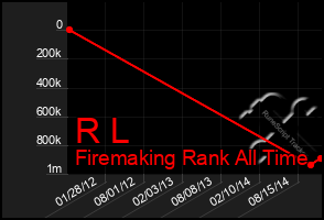 Total Graph of R L