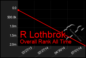 Total Graph of R Lothbrok