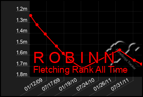 Total Graph of R O B I N N
