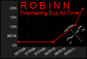 Total Graph of R O B I N N