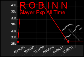 Total Graph of R O B I N N