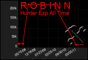 Total Graph of R O B I N N
