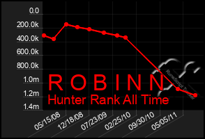 Total Graph of R O B I N N