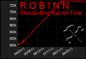 Total Graph of R O B I N N