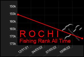 Total Graph of R O C H I