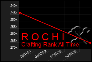 Total Graph of R O C H I