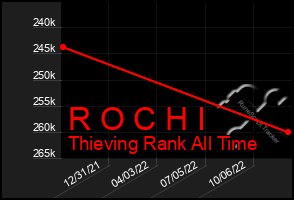 Total Graph of R O C H I