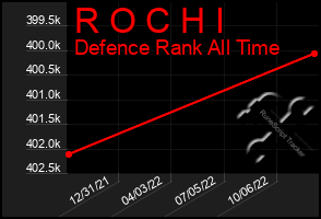 Total Graph of R O C H I