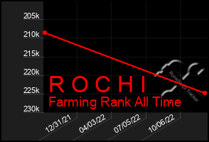 Total Graph of R O C H I