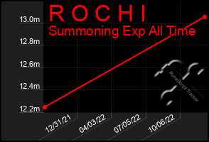 Total Graph of R O C H I