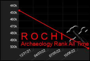 Total Graph of R O C H I