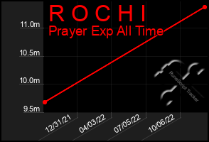 Total Graph of R O C H I
