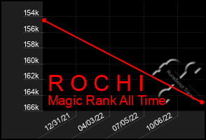Total Graph of R O C H I