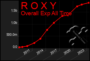 Total Graph of R O X Y