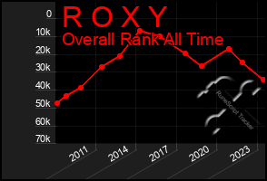 Total Graph of R O X Y