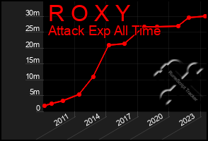 Total Graph of R O X Y