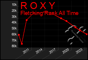 Total Graph of R O X Y