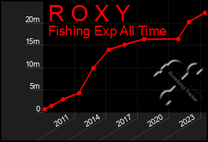 Total Graph of R O X Y