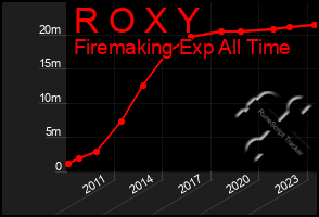 Total Graph of R O X Y