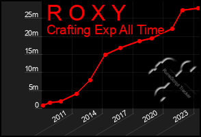 Total Graph of R O X Y