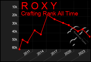 Total Graph of R O X Y