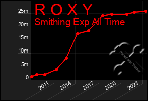 Total Graph of R O X Y