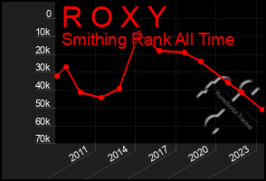 Total Graph of R O X Y