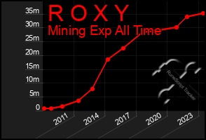 Total Graph of R O X Y