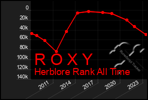 Total Graph of R O X Y