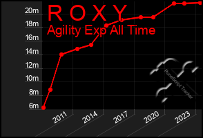 Total Graph of R O X Y