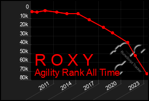 Total Graph of R O X Y