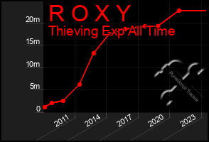 Total Graph of R O X Y