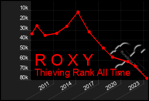 Total Graph of R O X Y