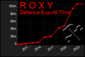 Total Graph of R O X Y