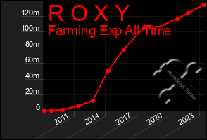 Total Graph of R O X Y