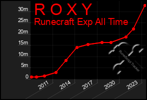 Total Graph of R O X Y