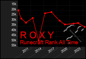 Total Graph of R O X Y