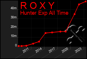 Total Graph of R O X Y