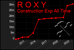 Total Graph of R O X Y