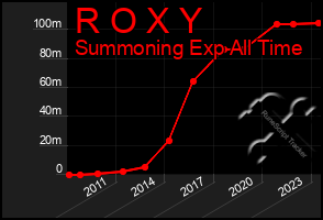 Total Graph of R O X Y