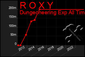 Total Graph of R O X Y