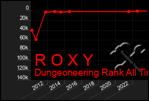 Total Graph of R O X Y