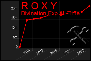 Total Graph of R O X Y