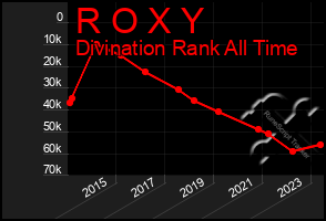 Total Graph of R O X Y