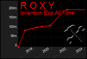 Total Graph of R O X Y