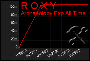 Total Graph of R O X Y