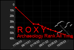 Total Graph of R O X Y